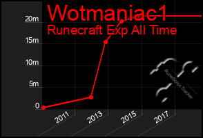 Total Graph of Wotmaniac1