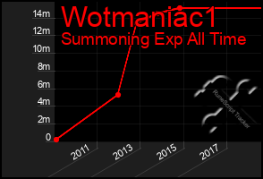 Total Graph of Wotmaniac1