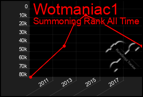 Total Graph of Wotmaniac1