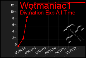 Total Graph of Wotmaniac1