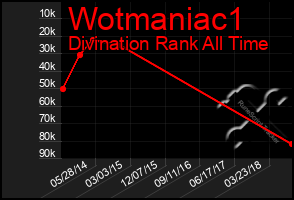 Total Graph of Wotmaniac1