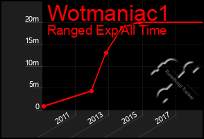 Total Graph of Wotmaniac1