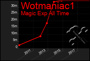 Total Graph of Wotmaniac1