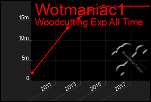 Total Graph of Wotmaniac1