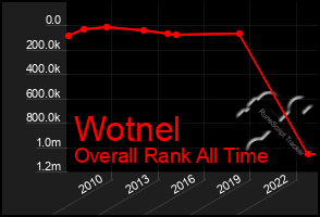 Total Graph of Wotnel