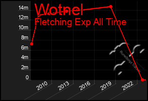 Total Graph of Wotnel