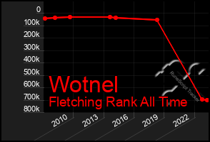 Total Graph of Wotnel