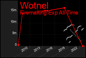 Total Graph of Wotnel