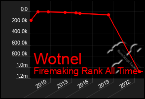 Total Graph of Wotnel