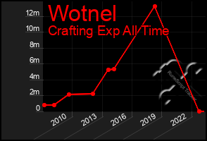 Total Graph of Wotnel