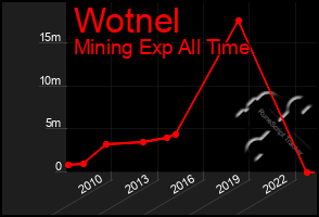 Total Graph of Wotnel