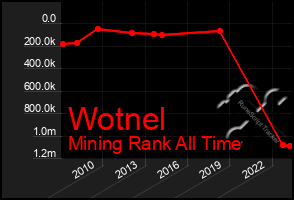 Total Graph of Wotnel