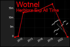 Total Graph of Wotnel