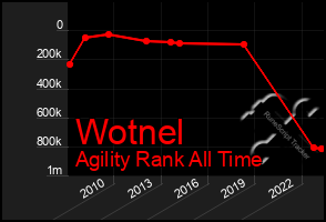 Total Graph of Wotnel