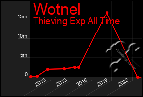 Total Graph of Wotnel