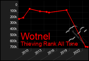 Total Graph of Wotnel