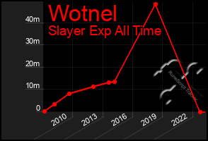 Total Graph of Wotnel