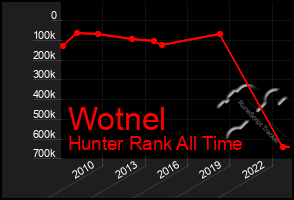 Total Graph of Wotnel