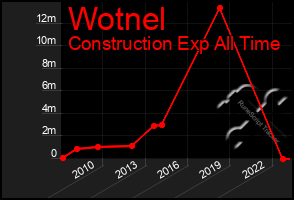 Total Graph of Wotnel