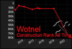 Total Graph of Wotnel