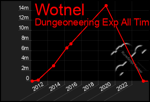 Total Graph of Wotnel