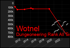 Total Graph of Wotnel