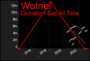 Total Graph of Wotnel