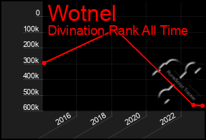 Total Graph of Wotnel