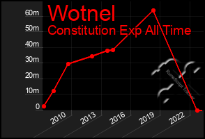 Total Graph of Wotnel