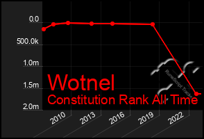 Total Graph of Wotnel