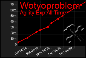 Total Graph of Wotyoproblem