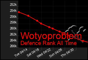 Total Graph of Wotyoproblem