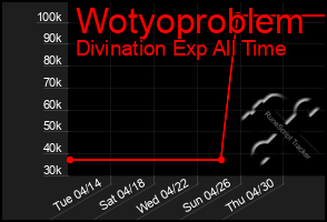 Total Graph of Wotyoproblem