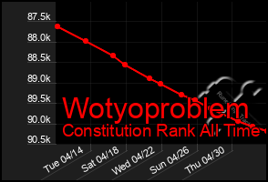 Total Graph of Wotyoproblem