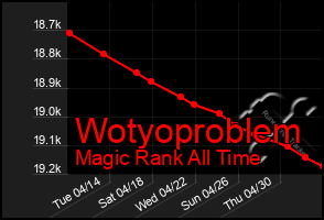 Total Graph of Wotyoproblem