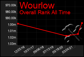 Total Graph of Wourlow