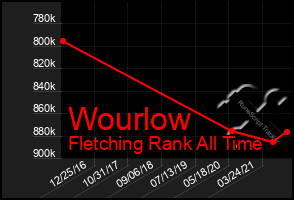 Total Graph of Wourlow