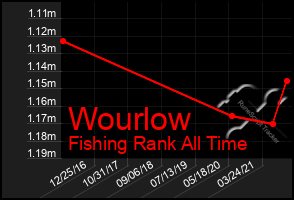 Total Graph of Wourlow