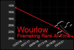 Total Graph of Wourlow