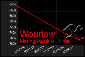 Total Graph of Wourlow