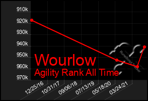 Total Graph of Wourlow