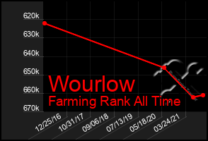 Total Graph of Wourlow