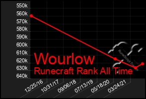 Total Graph of Wourlow