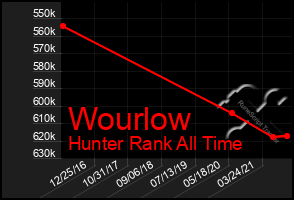 Total Graph of Wourlow