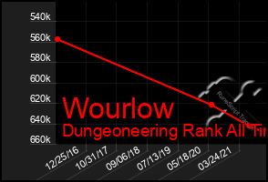 Total Graph of Wourlow