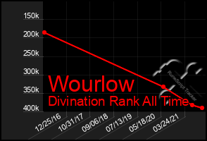 Total Graph of Wourlow