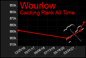 Total Graph of Wourlow