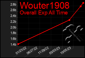 Total Graph of Wouter1908