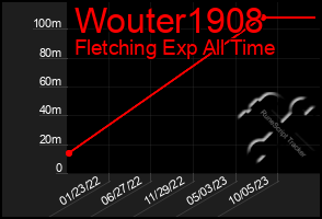 Total Graph of Wouter1908