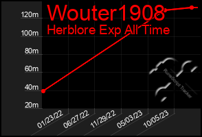 Total Graph of Wouter1908